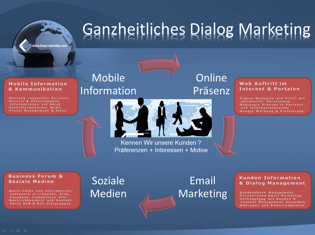 Ganzheitliches-Dialogmarketing - Business Development Vertrieb & Marketing